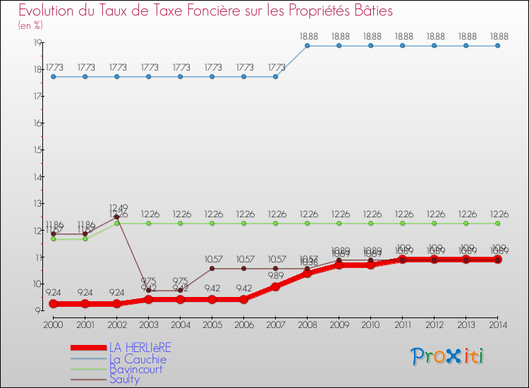 Evolution du taux de la taxe foncière sur le bati pour LA HERLIèRE et les communes proches de 2000 à 2014 Comparaison des taux de taxe foncière sur le bati pour LA HERLIèRE et les communes voisines de 2000 à 2014