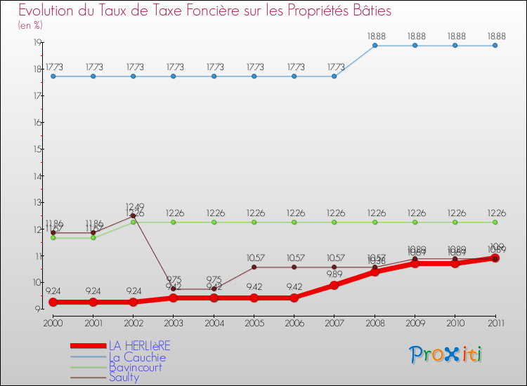 Evolution du taux de la taxe foncière sur le bati pour LA HERLIèRE et les communes proches Comparaison des taux de taxe foncière sur le bati pour LA HERLIèRE et les communes voisines