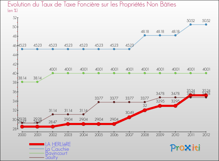 Evolution du taux de la taxe foncière sur les immeubles et terrains non batis pour LA HERLIèRE et les communes proches de 2000 à 2012 Comparaison des taux de la taxe foncière sur les immeubles et terrains non batis pour LA HERLIèRE et les communes voisines de 2000 à 2012