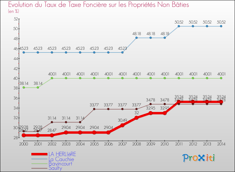 Evolution du taux de la taxe foncière sur les immeubles et terrains non batis pour LA HERLIèRE et les communes proches de 2000 à 2014 Comparaison des taux de la taxe foncière sur les immeubles et terrains non batis pour LA HERLIèRE et les communes voisines de 2000 à 2014