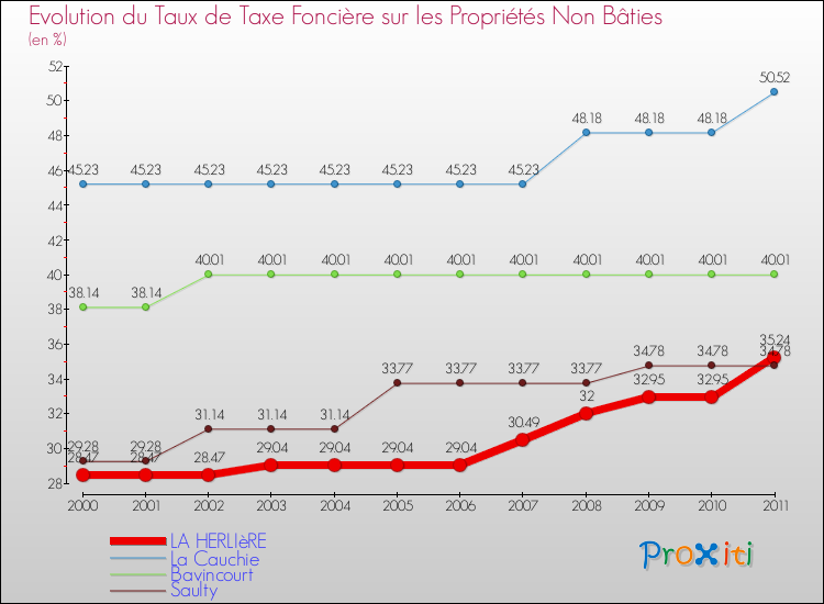 Evolution du taux de la taxe foncière sur les immeubles et terrains non batis pour LA HERLIèRE et les communes proches Comparaison des taux de la taxe foncière sur les immeubles et terrains non batis pour LA HERLIèRE et les communes voisines