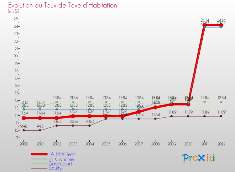 Evolution du taux de la taxe d'habitation pour LA HERLIèRE et les communes proches Comparaison des taux de la taxe d'habitation pour LA HERLIèRE et les communes voisines