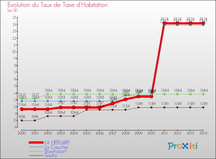 Evolution du taux de la taxe d'habitation pour LA HERLIèRE et les communes proches de 2000 à 2014 Comparaison des taux de la taxe d'habitation pour LA HERLIèRE et les communes voisines de 2000 à 2014