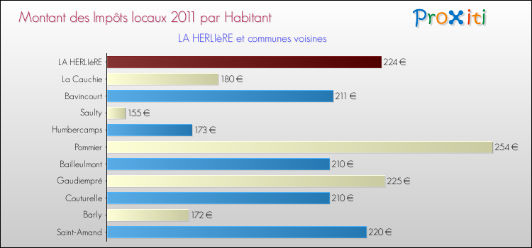 Montant des impôts locaux par Habitant pour LA HERLIèRE et les communes proches Comparaison des impôts locaux par habitant pour LA HERLIèRE et les communes voisines