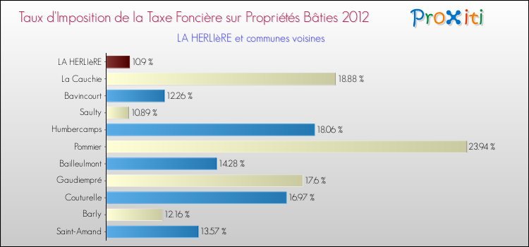 Taux d'imposition de la taxe foncière sur le bati 2012 pour LA HERLIèRE et les communes proches Comparaison des taux d'imposition de la taxe foncière sur le bati 2012 pour LA HERLIèRE et les communes voisines