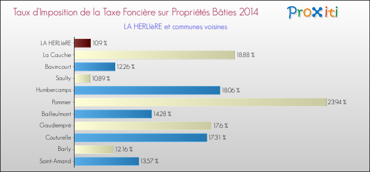 Taux d'imposition de la taxe foncière sur le bati 2014 pour LA HERLIèRE et les communes proches Comparaison des taux d'imposition de la taxe foncière sur le bati 2014 pour LA HERLIèRE et les communes voisines