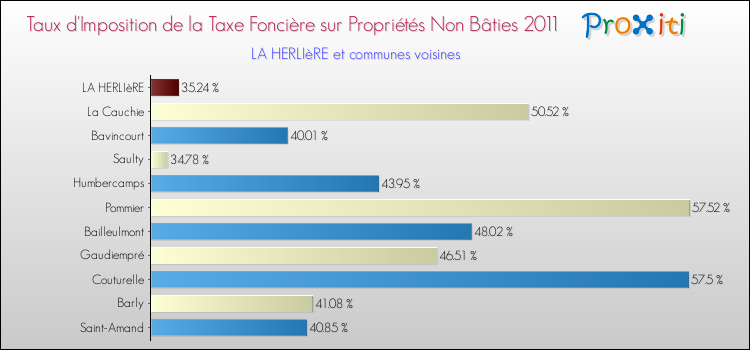 Taux d'imposition de la taxe foncière sur les immeubles et terrains non batis 2011 pour LA HERLIèRE et les communes proches Comparaison des taux d'imposition de la taxe foncière sur les immeubles et terrains non batis 2011 pour LA HERLIèRE et les communes voisines