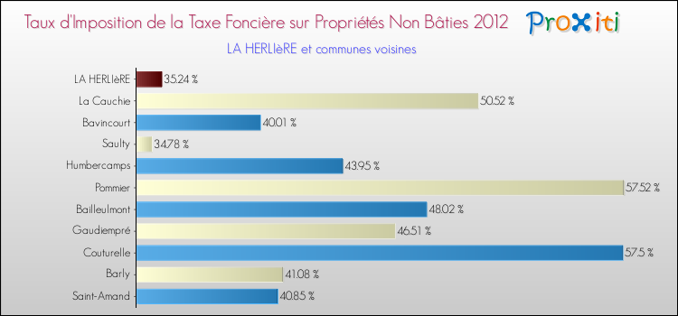 Taux d'imposition de la taxe foncière sur les immeubles et terrains non batis 2012 pour LA HERLIèRE et les communes proches Comparaison des taux d'imposition de la taxe foncière sur les immeubles et terrains non batis 2012 pour LA HERLIèRE et les communes voisines