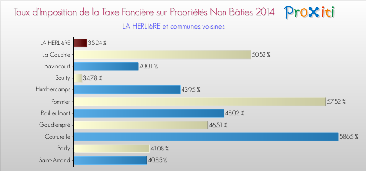 Taux d'imposition de la taxe foncière sur les immeubles et terrains non batis 2014 pour LA HERLIèRE et les communes proches Comparaison des taux d'imposition de la taxe foncière sur les immeubles et terrains non batis 2014 pour LA HERLIèRE et les communes voisines