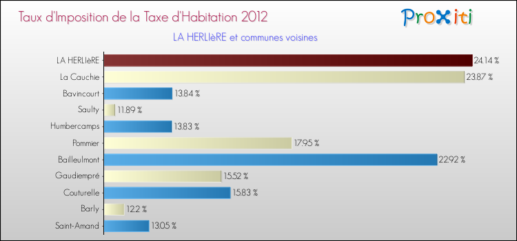 Taux d'imposition de la taxe d'habitation 2012 pour LA HERLIèRE et les communes proches Comparaison des taux d'imposition de la taxe d'habitation 2012 pour LA HERLIèRE et les communes voisines