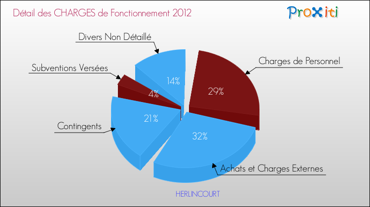 Décomposition des Charges de Fonctionnement 2012 de la commune de HERLINCOURT Charges de Fonctionnement 2012 pour la commune de HERLINCOURT