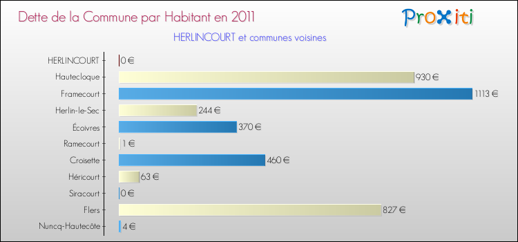 Dette par habitant de la commune en 2011 pour HERLINCOURT et les communes proches Comparaison de la dette par habitant de la commune en 2011 pour HERLINCOURT et les communes voisines