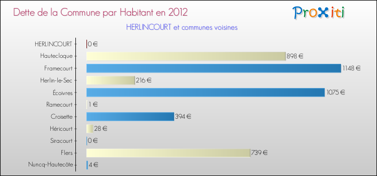 Dette par habitant de la commune en 2012 pour HERLINCOURT et les communes proches Comparaison de la dette par habitant de la commune en 2012 pour HERLINCOURT et les communes voisines