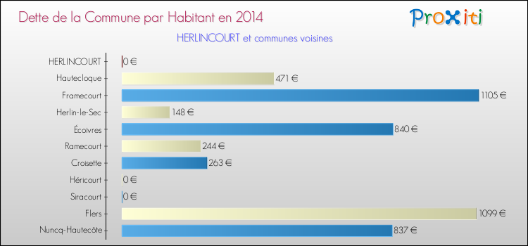 Dette par habitant de la commune en 2014 pour HERLINCOURT et les communes proches Comparaison de la dette par habitant de la commune en 2014 pour HERLINCOURT et les communes voisines