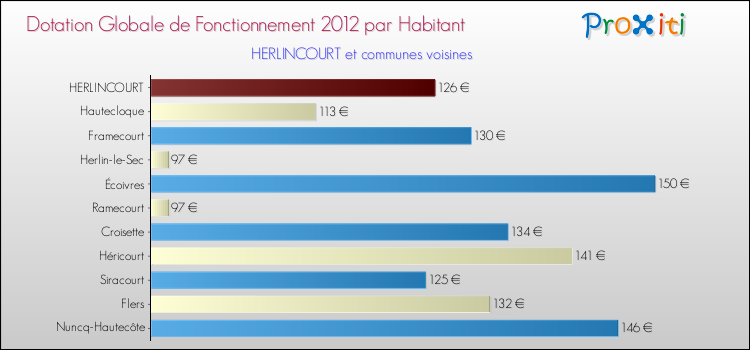 Montant des dotations globales de fonctionnement DGF par Habitant pour HERLINCOURT et les communes proches Comparaison des des dotations globales de fonctionnement DGF par habitant pour HERLINCOURT et les communes voisines