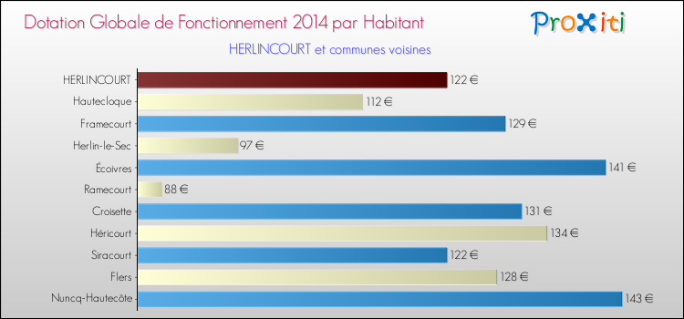 Montant des dotations globales de fonctionnement DGF par Habitant pour HERLINCOURT et les communes proches en 2014. Comparaison des des dotations globales de fonctionnement DGF par habitant pour HERLINCOURT et les communes voisines en 2014.