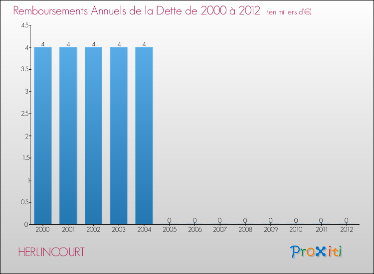 Evolution de l'annuité de la dette pour la commune de HERLINCOURT de 2000 à 2012 Annuités de la dette pour HERLINCOURT de 2000 à 2012