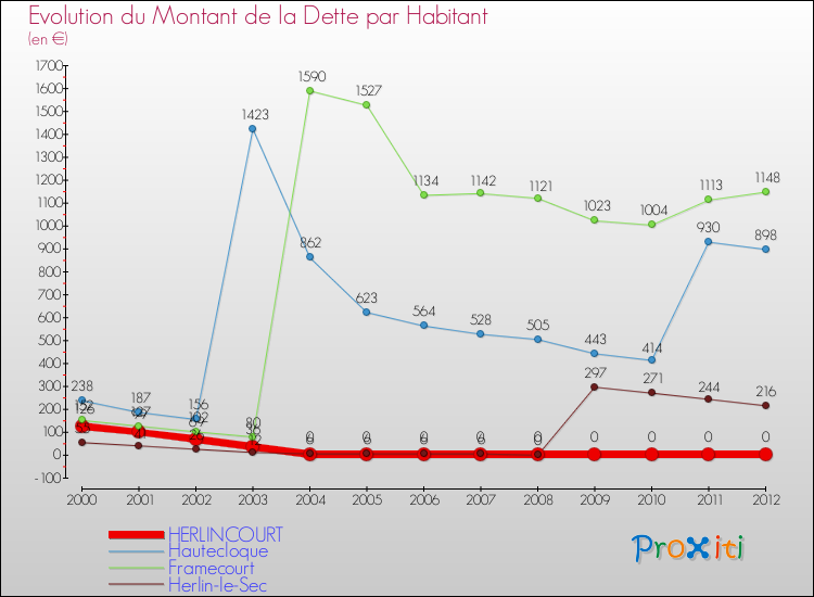 Evolution de la dette par habitant pour la commune de HERLINCOURT et les communes proches de 2000 à 2012 Comparaison de la dette par habitant pour HERLINCOURT et les communes voisines de 2000 à 2012