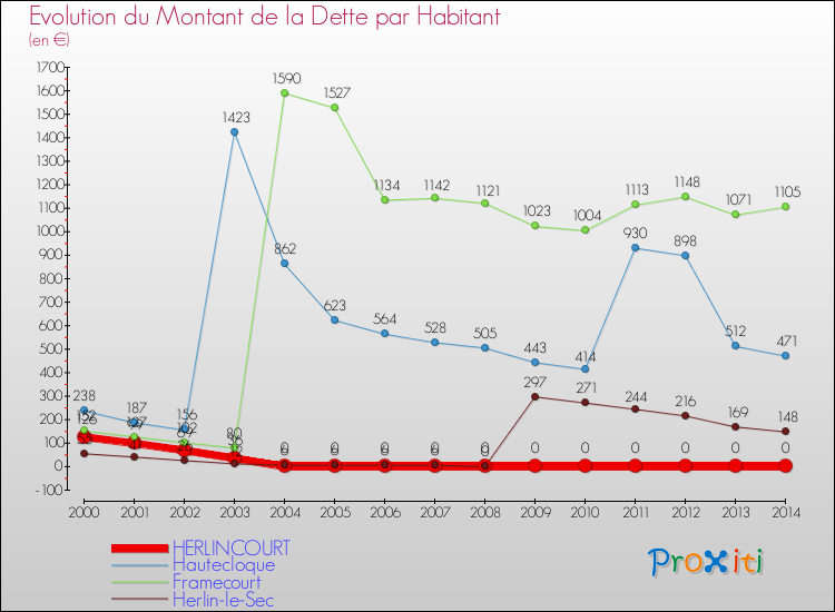 Evolution de la dette par habitant pour la commune de HERLINCOURT et les communes proches de 2000 à 2014 Comparaison de la dette par habitant pour HERLINCOURT et les communes voisines de 2000 à 2014