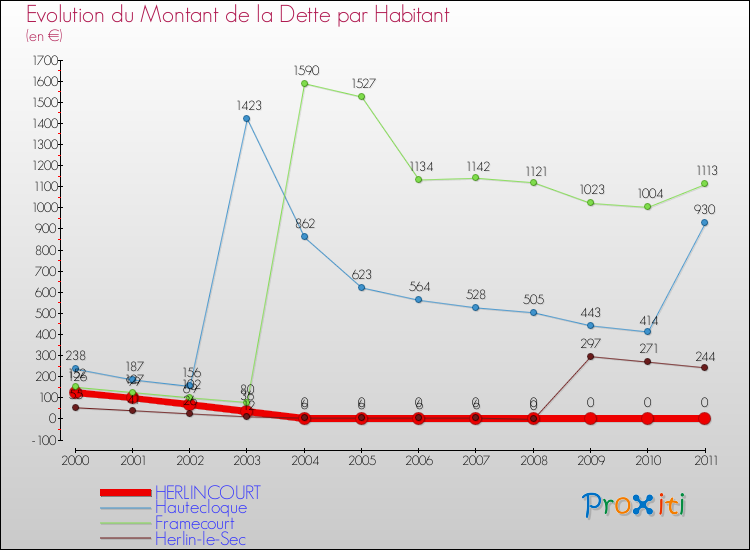 Evolution de la dette par habitant pour la commune de HERLINCOURT et les communes proches Comparaison de la dette par habitant pour HERLINCOURT et les communes voisines