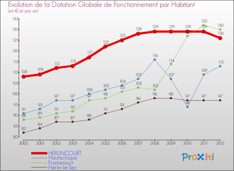 Evolution et montant de la dotation globale de fonctionnement par Habitant pour HERLINCOURT et les communes proches Comparaison des dotations globales de fonctionnement par habitant pour HERLINCOURT et les communes voisines