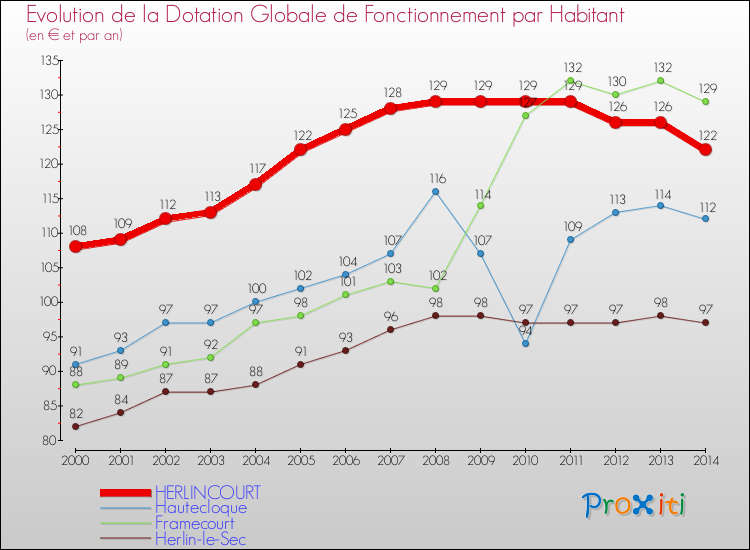 Evolution et montant de la dotation globale de fonctionnement par Habitant pour HERLINCOURT et les communes proches de 2000 à 2014. Comparaison des dotations globales de fonctionnement par habitant pour HERLINCOURT et les communes voisines de 2000 à 2014.