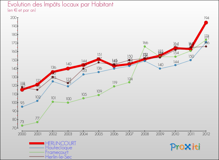 Evolution et montant des impôts locaux par Habitant pour HERLINCOURT et les communes proches Comparaison des impôts locaux par habitant pour HERLINCOURT et les communes voisines