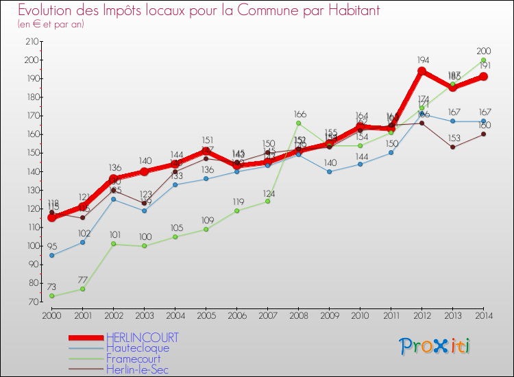 Evolution et montant des impôts locaux par Habitant pour HERLINCOURT et les communes proches de 2000 à 2014 Comparaison des impôts locaux par habitant pour HERLINCOURT et les communes voisines de 2000 à 2014
