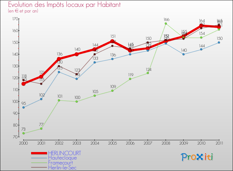 Evolution et montant des impôts locaux par Habitant pour HERLINCOURT et les communes proches Comparaison des impôts locaux par habitant pour HERLINCOURT et les communes voisines