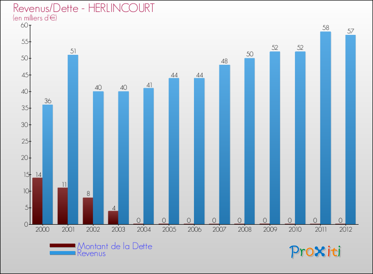 Evolution comparée de la dette et des revenus pour la commune de HERLINCOURT de 2000 à 2012 Comparaison de la dette et des revenus pour HERLINCOURT de 2000 à 2012