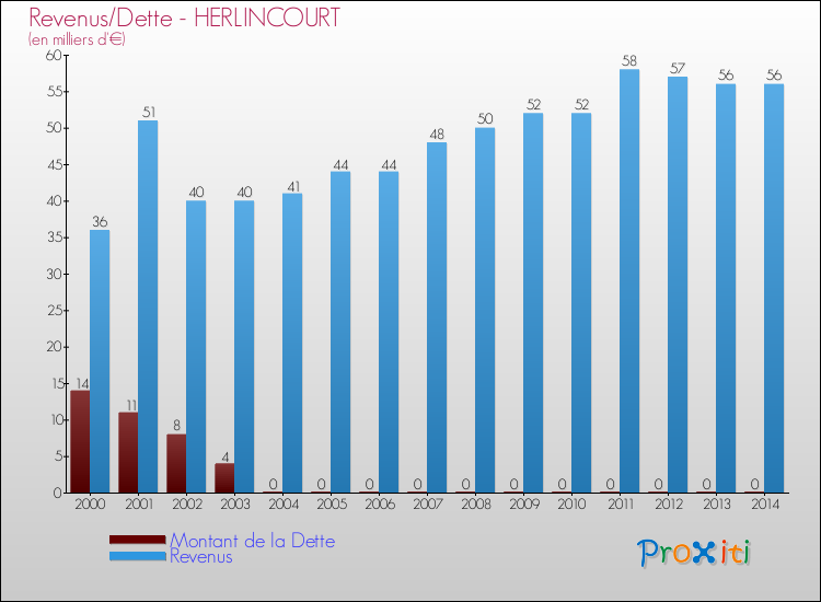 Evolution comparée de la dette et des revenus pour la commune de HERLINCOURT de 2000 à 2014 Comparaison de la dette et des revenus pour HERLINCOURT de 2000 à 2014