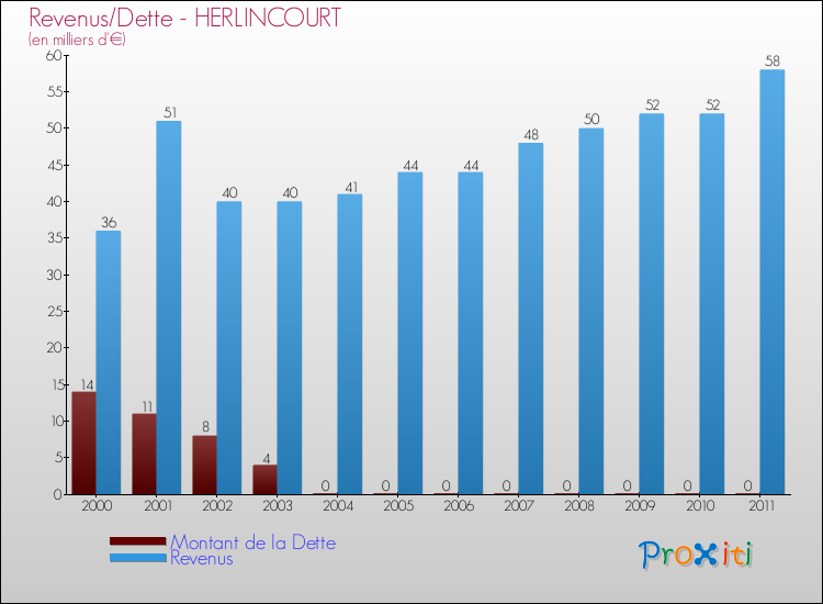 Evolution comparée de la dette et des revenus pour la commune de HERLINCOURT de 2000 à 2011 Comparaison de la dette et des revenus pour HERLINCOURT de 2000 à 2011