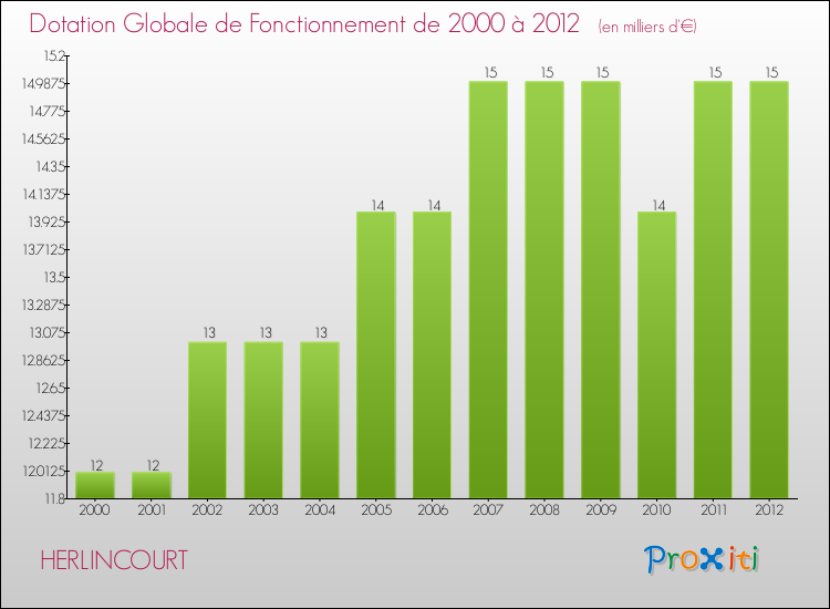 Evolution du montant de la Dotation Globale de Fonctionnement pour la commune de HERLINCOURT de 2000 à 2012 Evolution du montant de la Dotation Globale de Fonctionnement pour HERLINCOURT de 2000 à 2012