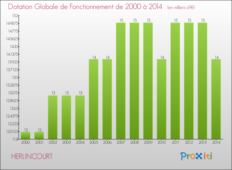 Evolution du montant de la Dotation Globale de Fonctionnement pour la commune de HERLINCOURT de 2000 à 2014 Evolution du montant de la Dotation Globale de Fonctionnement pour HERLINCOURT de 2000 à 2014
