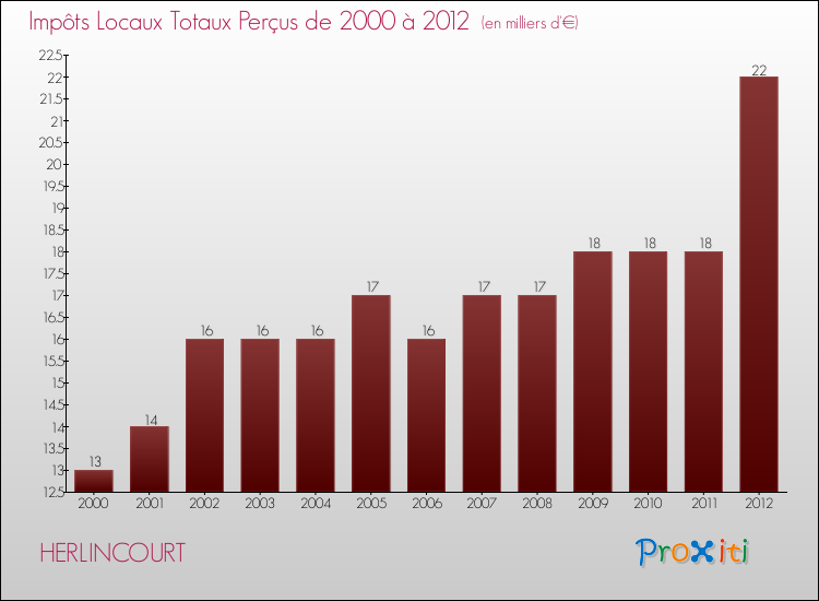 Evolution des Impôts Locaux pour la commune de HERLINCOURT de 2000 à 2012 Evolution des Impôts Locaux pour HERLINCOURT de 2000 à 2012