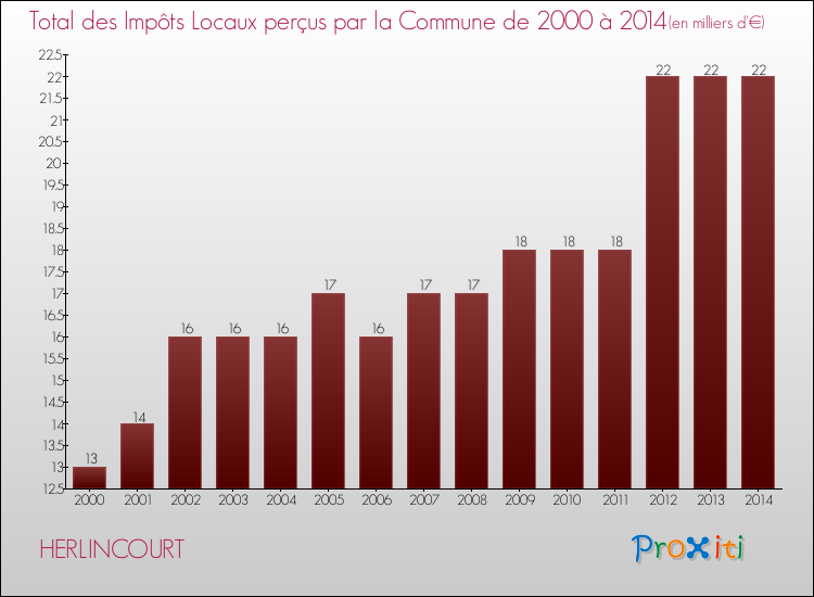Evolution des Impôts Locaux pour la commune de HERLINCOURT de 2000 à 2014 Evolution des Impôts Locaux pour HERLINCOURT de 2000 à 2014