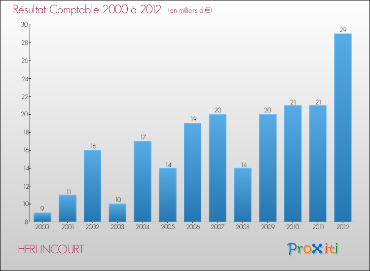 Evolution du résultat comptable pour la commune de HERLINCOURT de 2000 à 2012 Evolution du résultat comptable pour HERLINCOURT de 2000 à 2012