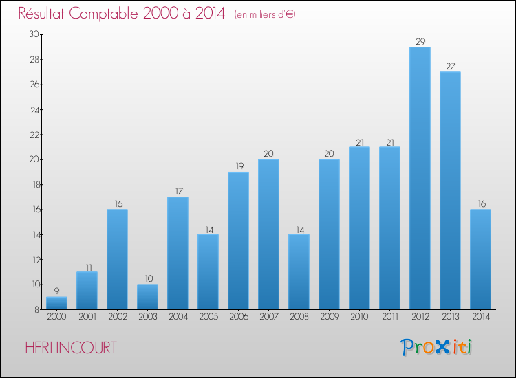 Evolution du résultat comptable pour la commune de HERLINCOURT de 2000 à 2014 Evolution du résultat comptable pour HERLINCOURT de 2000 à 2014
