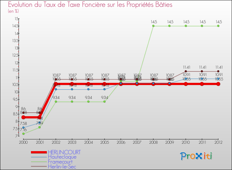 Evolution du taux de la taxe foncière sur le bati pour HERLINCOURT et les communes proches de 2000 à 2012 Comparaison des taux de taxe foncière sur le bati pour HERLINCOURT et les communes voisines de 2000 à 2012