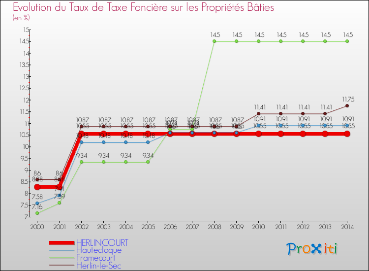 Evolution du taux de la taxe foncière sur le bati pour HERLINCOURT et les communes proches de 2000 à 2014 Comparaison des taux de taxe foncière sur le bati pour HERLINCOURT et les communes voisines de 2000 à 2014