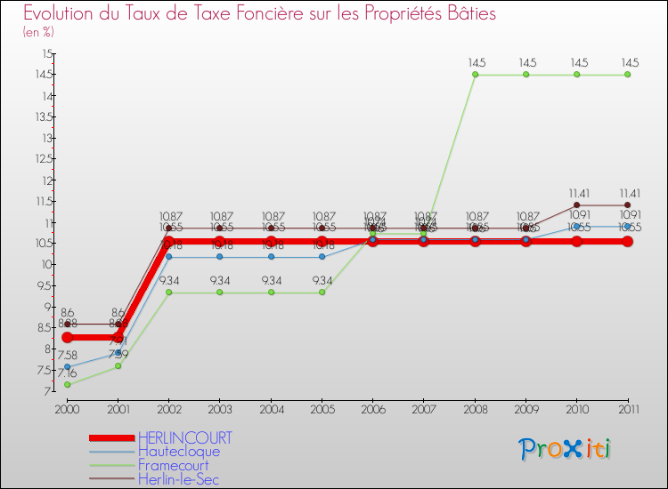 Evolution du taux de la taxe foncière sur le bati pour HERLINCOURT et les communes proches Comparaison des taux de taxe foncière sur le bati pour HERLINCOURT et les communes voisines