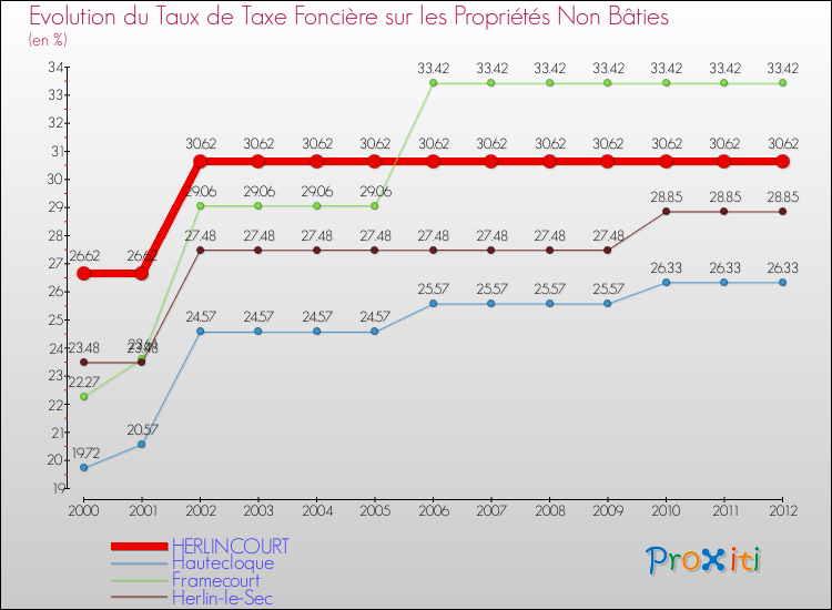 Evolution du taux de la taxe foncière sur les immeubles et terrains non batis pour HERLINCOURT et les communes proches de 2000 à 2012 Comparaison des taux de la taxe foncière sur les immeubles et terrains non batis pour HERLINCOURT et les communes voisines de 2000 à 2012