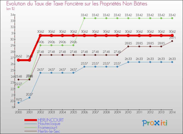 Evolution du taux de la taxe foncière sur les immeubles et terrains non batis pour HERLINCOURT et les communes proches de 2000 à 2014 Comparaison des taux de la taxe foncière sur les immeubles et terrains non batis pour HERLINCOURT et les communes voisines de 2000 à 2014