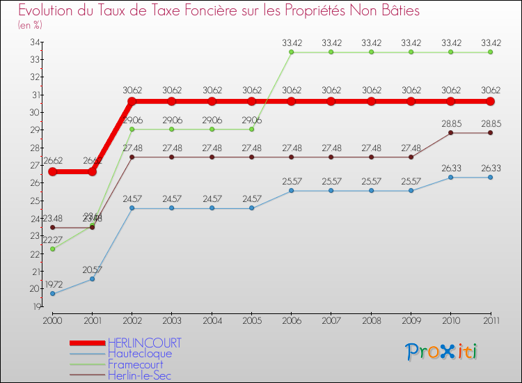 Evolution du taux de la taxe foncière sur les immeubles et terrains non batis pour HERLINCOURT et les communes proches Comparaison des taux de la taxe foncière sur les immeubles et terrains non batis pour HERLINCOURT et les communes voisines