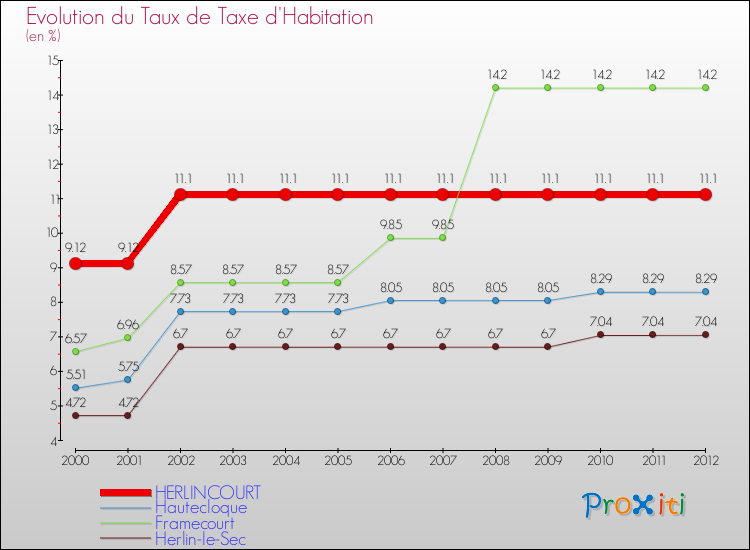 Evolution du taux de la taxe d'habitation pour HERLINCOURT et les communes proches Comparaison des taux de la taxe d'habitation pour HERLINCOURT et les communes voisines