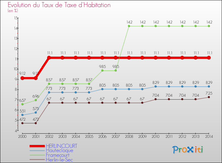 Evolution du taux de la taxe d'habitation pour HERLINCOURT et les communes proches de 2000 à 2014 Comparaison des taux de la taxe d'habitation pour HERLINCOURT et les communes voisines de 2000 à 2014