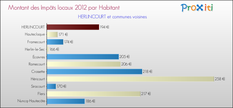 Montant des impôts locaux par Habitant pour HERLINCOURT et les communes proches Comparaison des impôts locaux par habitant pour HERLINCOURT et les communes voisines