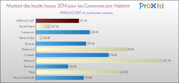 Montant des impôts locaux par Habitant pour HERLINCOURT et les communes proches en 2014 Comparaison des impôts locaux par habitant pour HERLINCOURT et les communes voisines en 2014