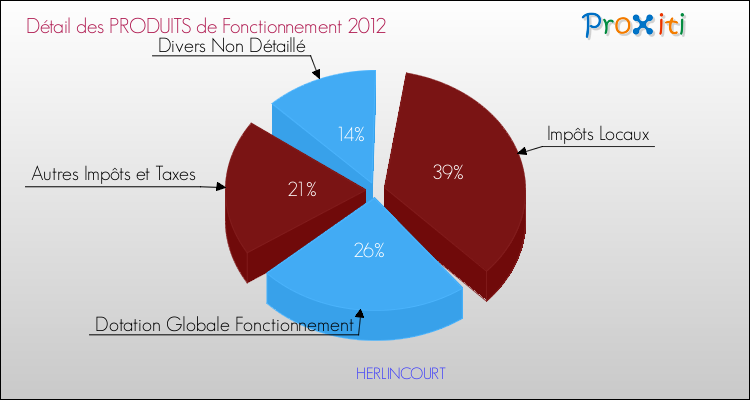 Décomposition du Budget de Fonctionnement 2012 de la commune de HERLINCOURT Budget de Fonctionnement 2012 pour la commune de HERLINCOURT
