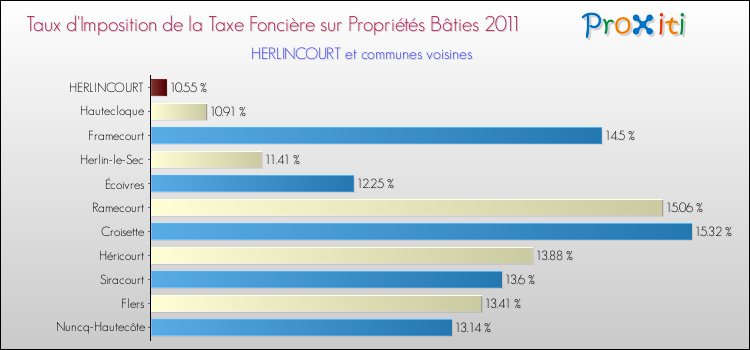 Taux d'imposition de la taxe foncière sur le bati 2011 pour HERLINCOURT et les communes proches Comparaison des taux d'imposition de la taxe foncière sur le bati 2011 pour HERLINCOURT et les communes voisines